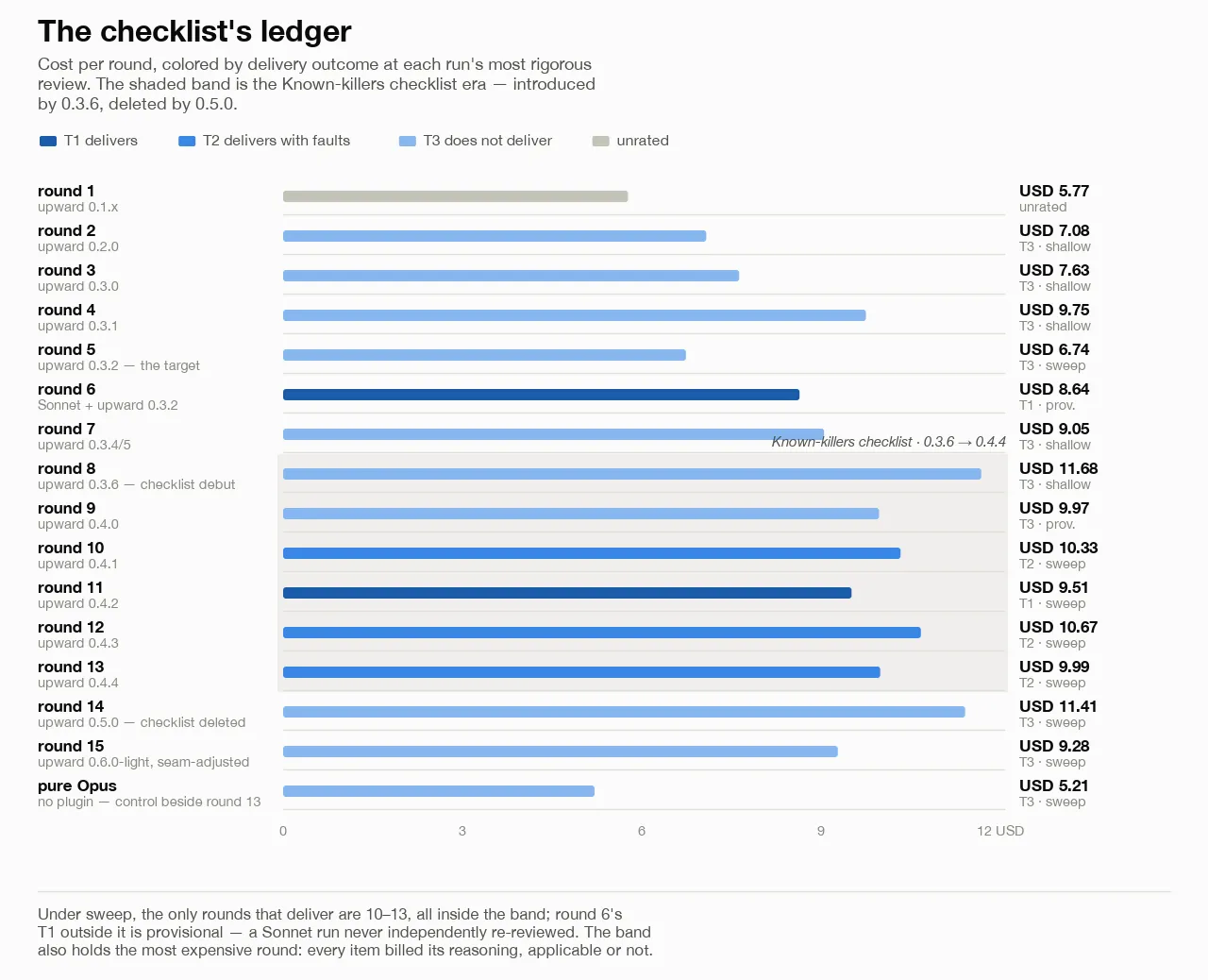 Cost per round in US dollars, colored by delivery tier at each run's most rigorous review. A shaded band marks rounds 8 through 13, the Known-killers checklist era: it contains all four delivering rounds, 10 to 13, and also the most expensive round, round 8 at USD 11.68. The cheap runs — round 5 at 6.74 and the pure Opus control at 5.21 — do not deliver under sweep.