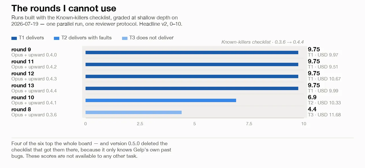 Shallow-depth scores for the six runs built with the Known-killers checklist. Rounds 9, 11, 12 and 13 tie at 9.75 as T1; round 10 sits at 6.9 as T2; round 8, the checklist's debut and the most expensive run in the series at USD 11.68, is T3 at 4.4.