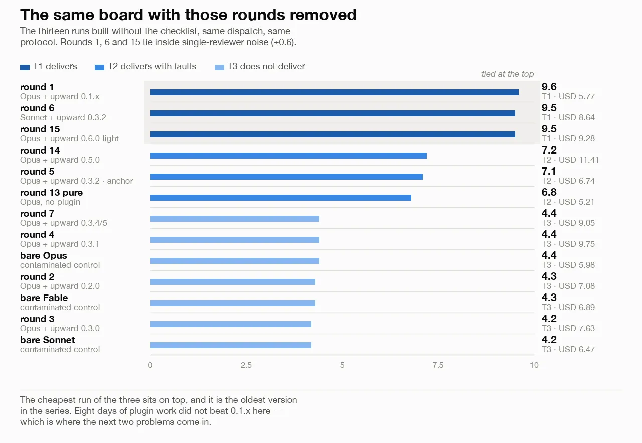 Shallow-depth scores for the thirteen runs built without the checklist. Rounds 1, 6 and 15 tie at the top at 9.6, 9.5 and 9.5, all T1; round 14 is 7.2, round 5 is 7.1, the no-plugin control is 6.8, and the remaining early rounds and contaminated controls sit at 4.2 to 4.4. Round 1 is the cheapest of the top three at USD 5.77.