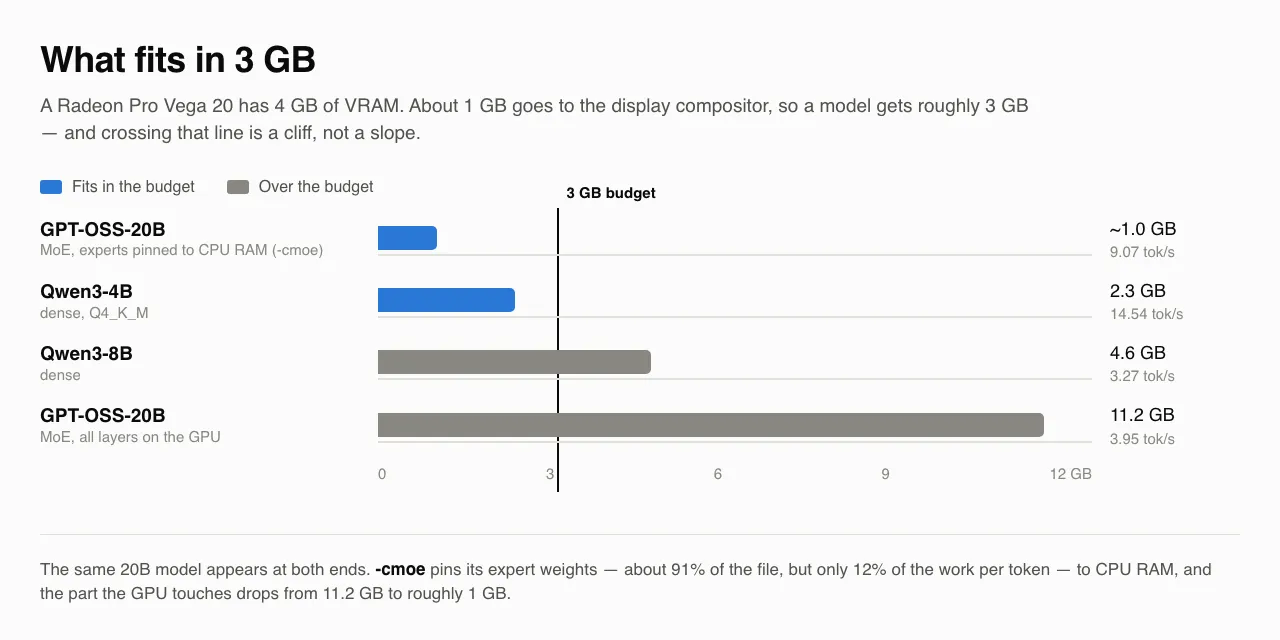 VRAM footprint against the 3 GB budget. GPT-OSS-20B with -cmoe needs about 1 GB and Qwen3-4B 2.3 GB, both inside the line; Qwen3-8B needs 4.6 GB and GPT-OSS-20B without -cmoe needs 11.2 GB, both over it. The two that fit are also the two fastest.